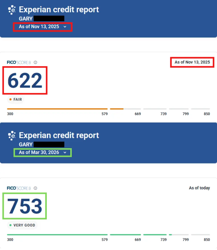 Gary's Experian report, FICO Score 8 of 622 before and 753 after